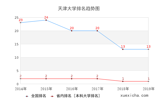 天津大学毕业生就业怎么样?月薪7854