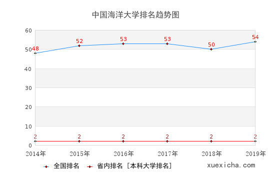 2014-2019中国海洋大学排名趋势图