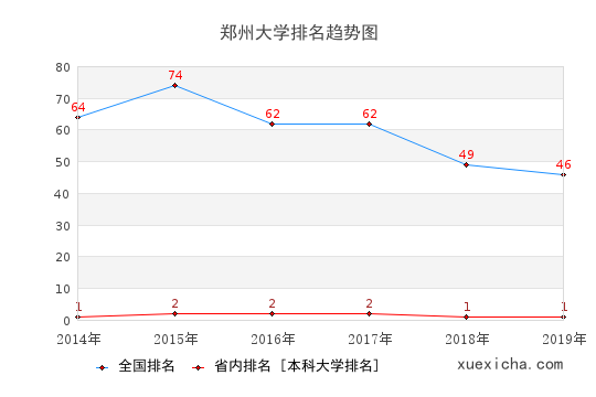 2014-2019郑州大学排名趋势图