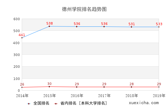 2014-2019德州学院排名趋势图