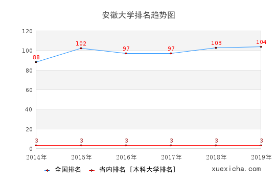 2014-2019安徽大学排名趋势图