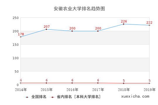 2014-2019安徽农业大学排名趋势图