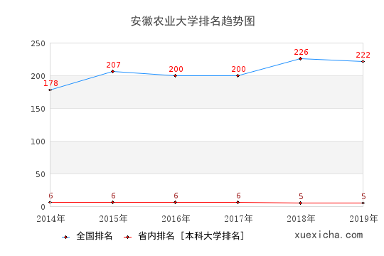 安徽农大就业薪资多少？