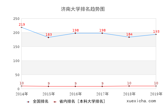 2014-2019济南大学排名趋势图