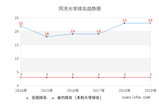 2014-2019同济大学排名趋势图