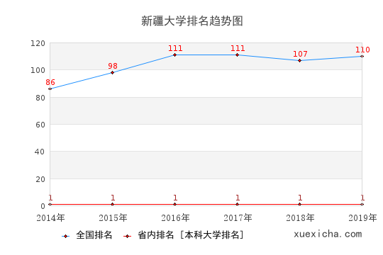 2014-2019新疆大学排名趋势图