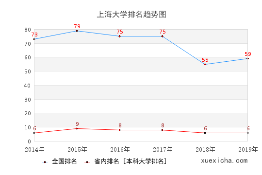 2014-2019上海大学排名趋势图