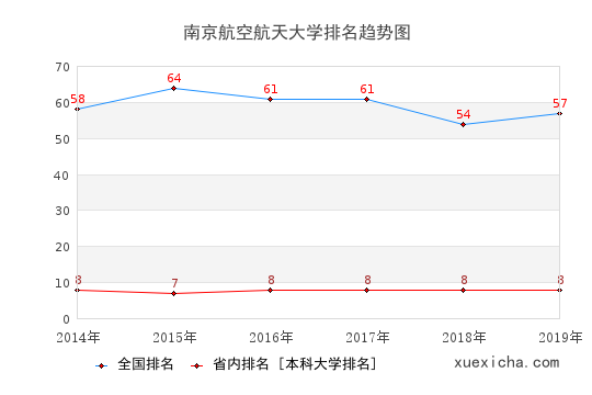 南京航大毕业生就业怎么样?月薪7164