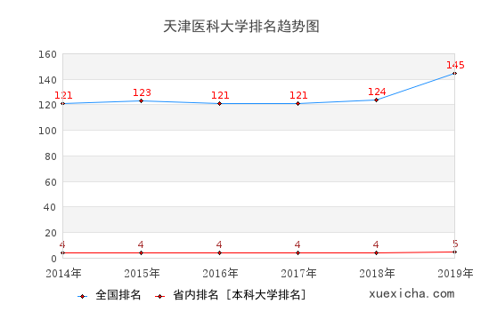 天津医大毕业生就业怎么样?月薪4825