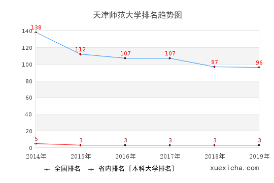 天津师大就业薪资多少？