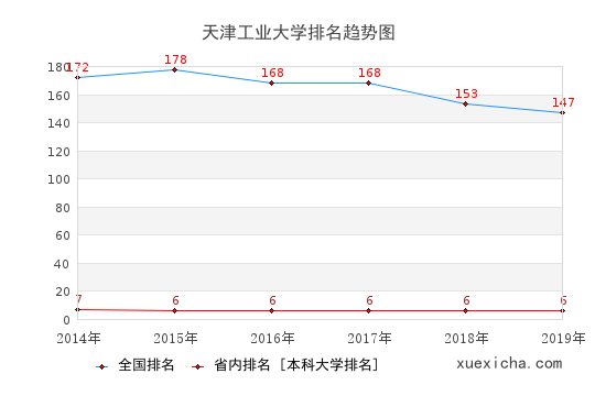 天津工大毕业工资待遇如何？