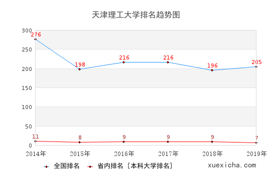 天津理工就业薪资多少？