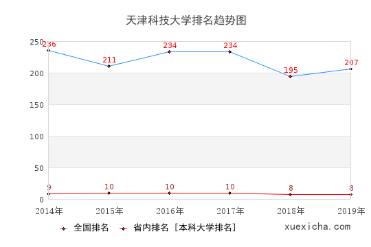 天津科大毕业工资多少？