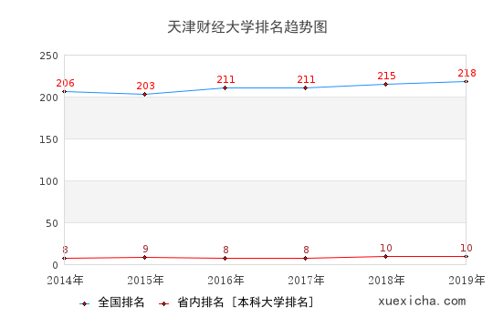 天津财大就业薪资多少？