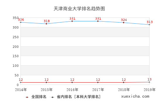 天津商业大学就业薪资曝光,你拖后腿了吗？