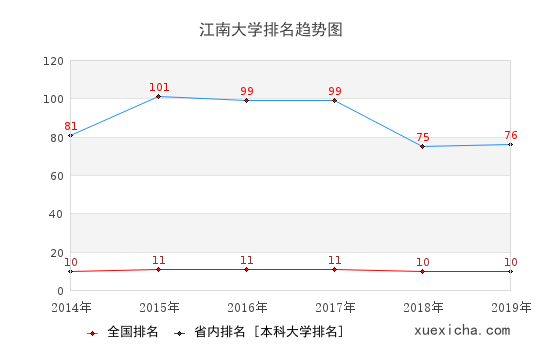 江南大学毕业工资多少？