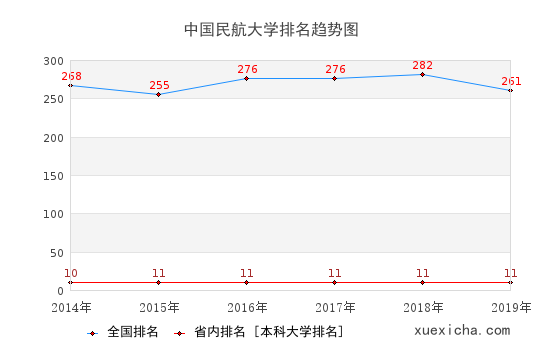 中国民航大学就业薪资多少？