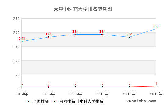 天津中医大就业薪资多少？