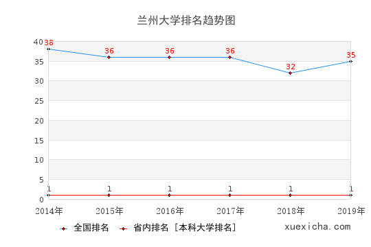 2014-2019兰州大学排名趋势图