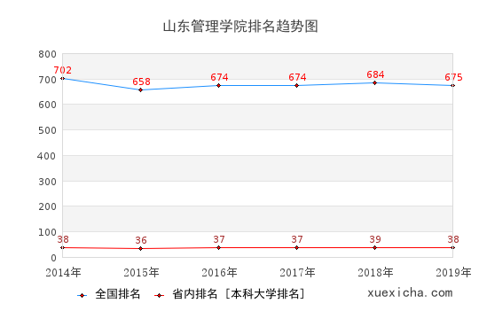 2014-2019山东管理学院排名趋势图