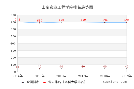 2014-2019山东农业工程学院排名趋势图