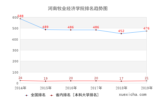 河南工学院排名趋势图