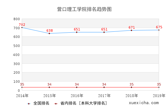 2014-2019营口理工学院排名趋势图