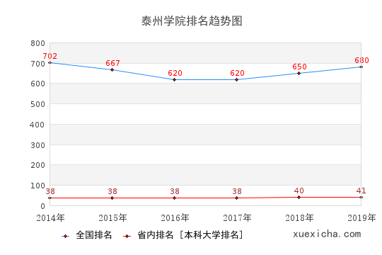 2014-2019泰州学院排名趋势图