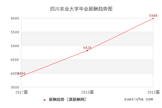 四川农业大学毕业薪资趋势图