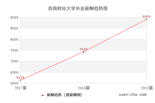 西南财经大学毕业薪资趋势图