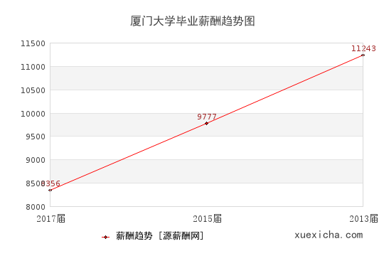 厦门大学毕业薪资趋势图