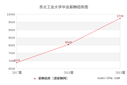 西北工业大学毕业薪资趋势图