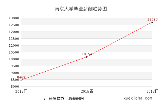 江苏18所毕业薪资较高的大学