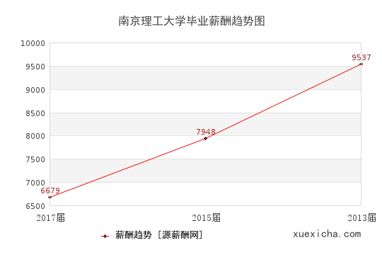 南京理工大学毕业薪资趋势图