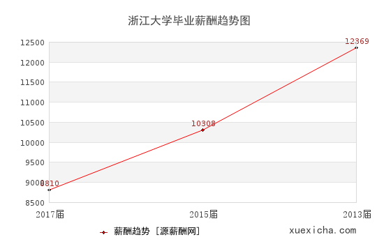 杭州8所毕业薪资较高的大学