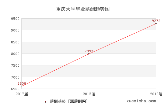 重庆6所毕业薪资较高的大学