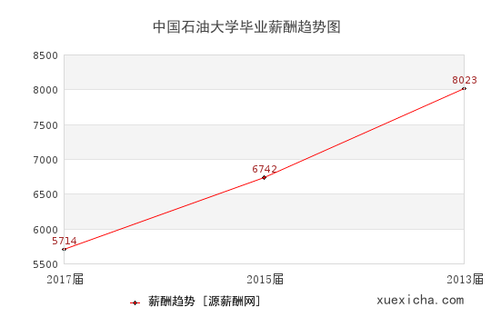 中国石油大学毕业薪资趋势图