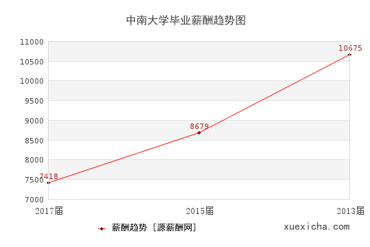 中南大学毕业薪资趋势图