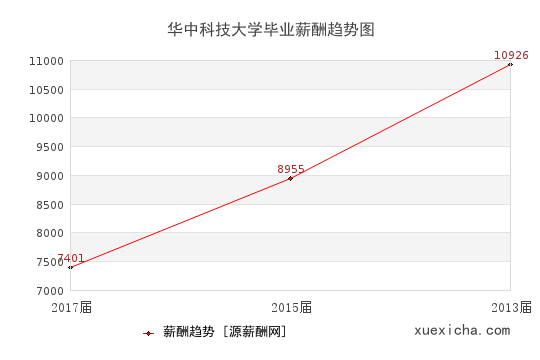 武汉6所毕业薪资较高的大学