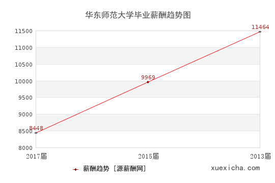 华东师范大学毕业薪资趋势图