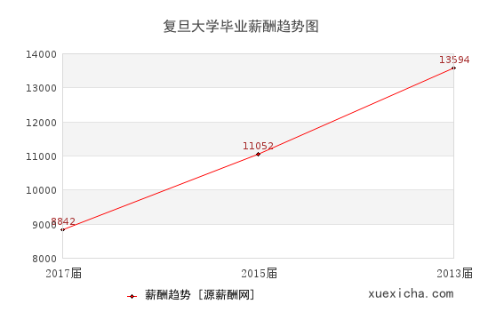 复旦大学毕业薪资趋势图