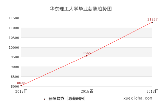 华东理工大学毕业薪资趋势图