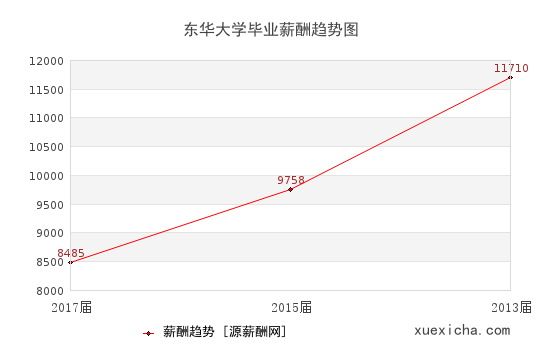 东华大学毕业薪资趋势图