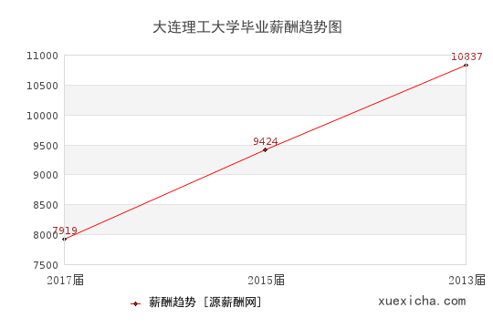 大连理工大学毕业薪资趋势图