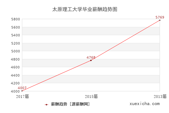 太原理工大学毕业薪资趋势图