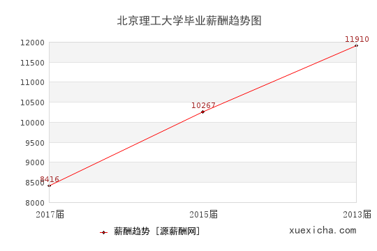 北京理工大学毕业薪资趋势图