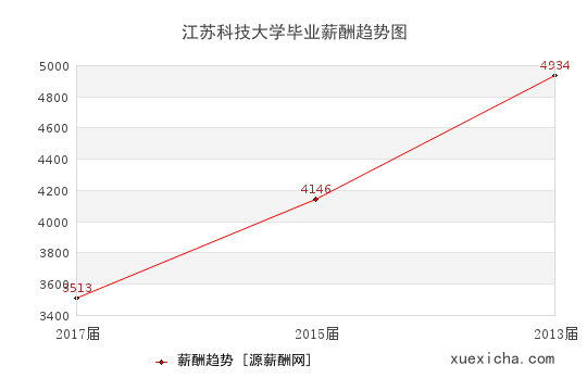 江苏科技大学毕业薪资趋势图