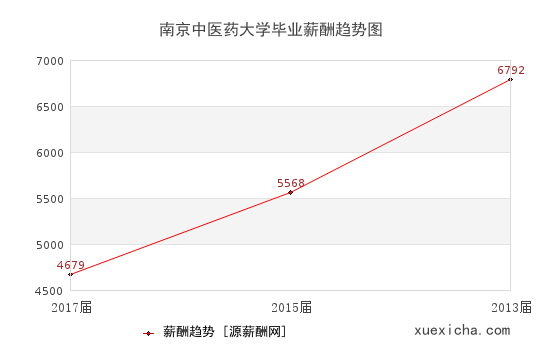 南京中医药大学毕业薪资趋势图