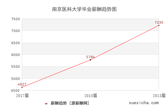 南京医科大学毕业薪资趋势图