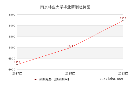 南京林业大学毕业薪资趋势图